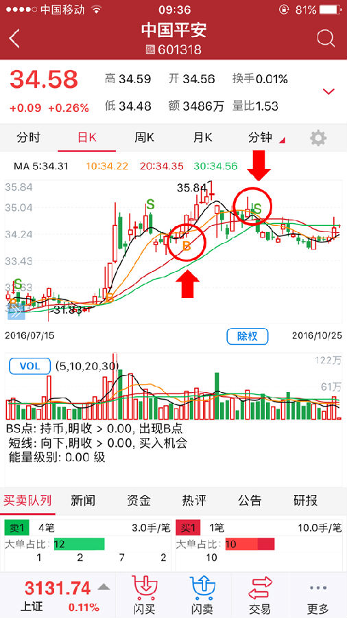 【bs买卖指标】分析 股票行情分析之bs买卖指标