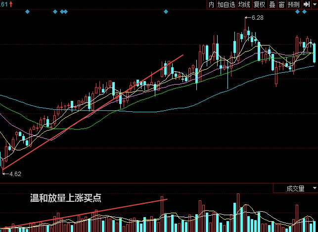 股票温和放量上涨是什么意思？温和放量上涨形态特征及买点分析 综合 第1张